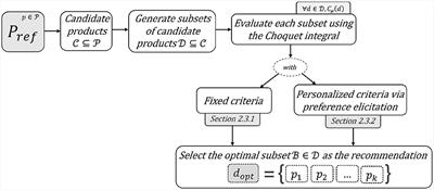 Personalized bundle recommendation using preference elicitation and the Choquet integral